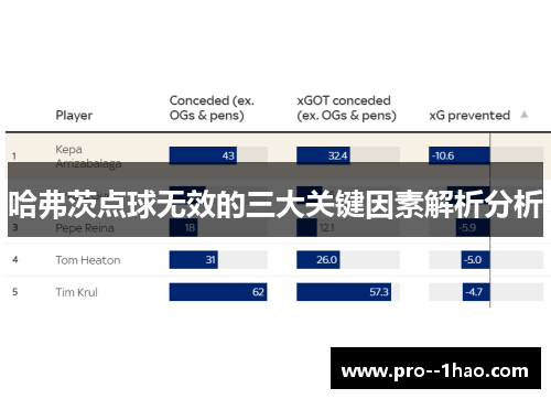 哈弗茨点球无效的三大关键因素解析分析 哈弗茨点球无效的三大关键因素解析分析
