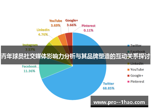 青年球员社交媒体影响力分析与其品牌塑造的互动关系探讨 青年球员社交媒体影响力分析与其品牌塑造的互动关系探讨